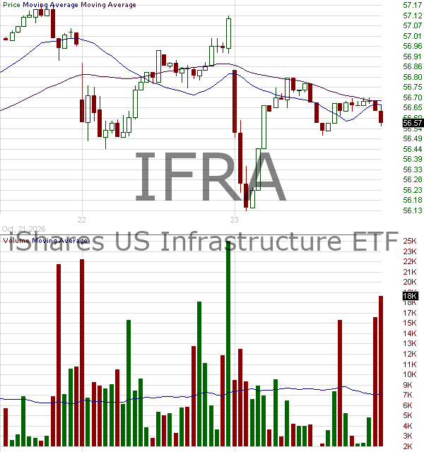 IFRA - iShares U.S. Infrastructure ETF 15 minute intraday candlestick chart ~15 minute delay