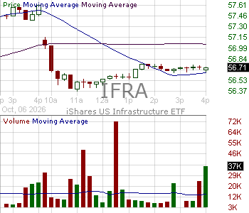 IFRA - iShares U.S. Infrastructure ETF 15 minute intraday candlestick chart ~15 minute delay