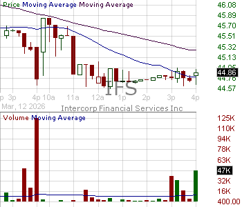 IFS - Intercorp Financial Services Inc. Common Shares 15 minute intraday candlestick chart ~15 minute delay