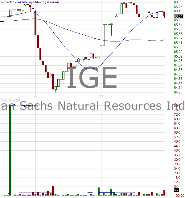 IGE - iShares North American Natural Resources ETF 15 minute intraday candlestick chart ~15 minute delay