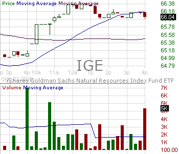 IGE - iShares North American Natural Resources ETF 15 minute intraday candlestick chart ~15 minute delay