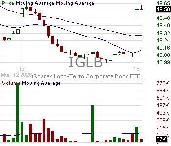 IGLB - iShares 10 Year Investment Grade Corporate Bond ETF 15 minute intraday candlestick chart ~15 minute delay