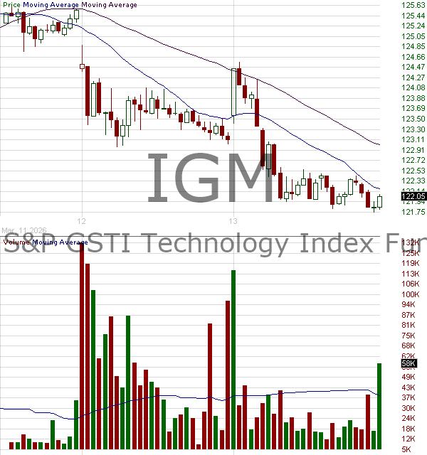 IGM - iShares Expanded Tech Sector ETF 15 minute intraday candlestick chart ~15 minute delay