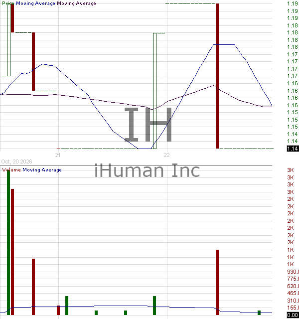IH - iHuman Inc. American depositary shares each representing five Class A ordinary shares 15 minute intraday candlestick chart ~15 minute delay