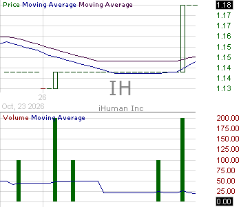 IH - iHuman Inc. American depositary shares each representing five Class A ordinary shares 15 minute intraday candlestick chart ~15 minute delay