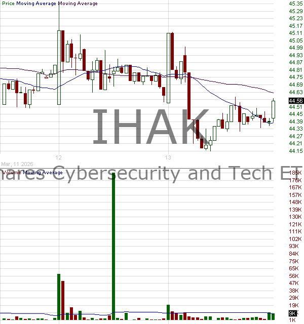 IHAK - iShares Cybersecurity and Tech ETF 15 minute intraday candlestick chart ~15 minute delay