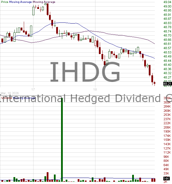 IHDG - WisdomTree International Hedged Quality Dividend Growth Fund 15 minute intraday candlestick chart ~15 minute delay