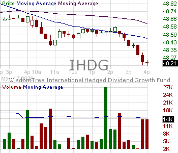 IHDG - WisdomTree International Hedged Quality Dividend Growth Fund 15 minute intraday candlestick chart ~15 minute delay