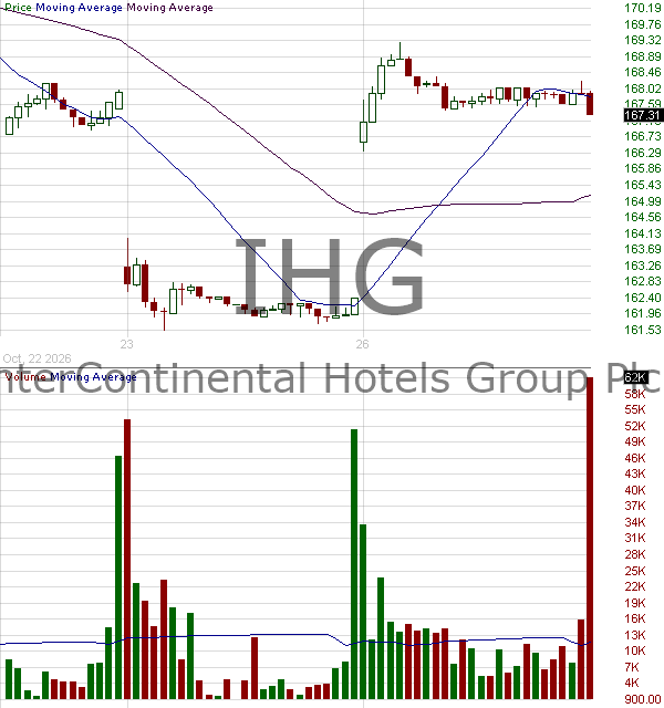 IHG - Intercontinental Hotels Group American Depositary Shares (Each representing one Ordinary Share) 15 minute intraday candlestick chart ~15 minute delay