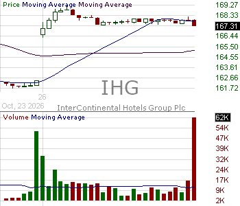 IHG - Intercontinental Hotels Group American Depositary Shares (Each representing one Ordinary Share) 15 minute intraday candlestick chart ~15 minute delay