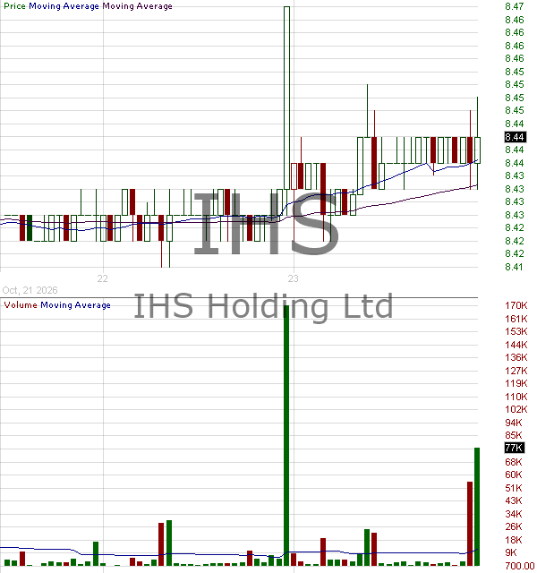 IHS - IHS Holding Limited Ordinary Shares 15 minute intraday candlestick chart ~15 minute delay