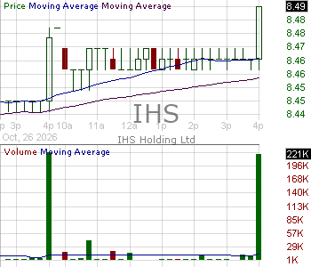 IHS - IHS Holding Limited Ordinary Shares 15 minute intraday candlestick chart ~15 minute delay