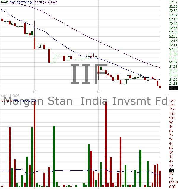 IIF - Morgan Stanley India Investment Fund Inc. 15 minute intraday candlestick chart ~15 minute delay