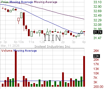 IIIN - Insteel Industries Inc. 15 minute intraday candlestick chart ~15 minute delay