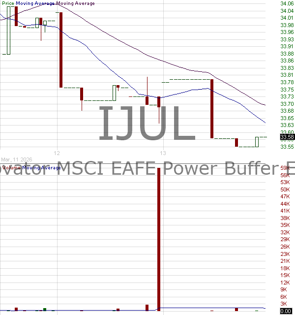 IJUL - Innovator International Developed Power Buffer ETF July 15 minute intraday candlestick chart ~15 minute delay