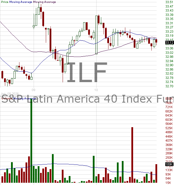 ILF - iShares Latin America 40 ETF 15 minute intraday candlestick chart ~15 minute delay