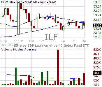ILF - iShares Latin America 40 ETF 15 minute intraday candlestick chart ~15 minute delay