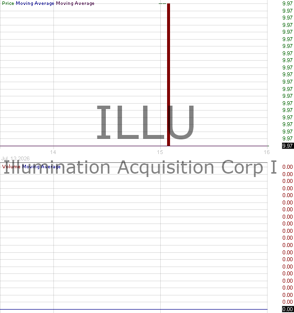 ILLU - Illumination Acquisition Corp I Ordinary Shares 15 minute intraday candlestick chart ~15 minute delay