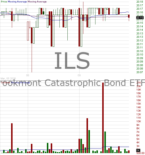 ILS - ETF Opportunities Trust Brookmont Catastrophic Bond 15 minute intraday candlestick chart ~15 minute delay