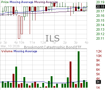 ILS - ETF Opportunities Trust Brookmont Catastrophic Bond 15 minute intraday candlestick chart ~15 minute delay