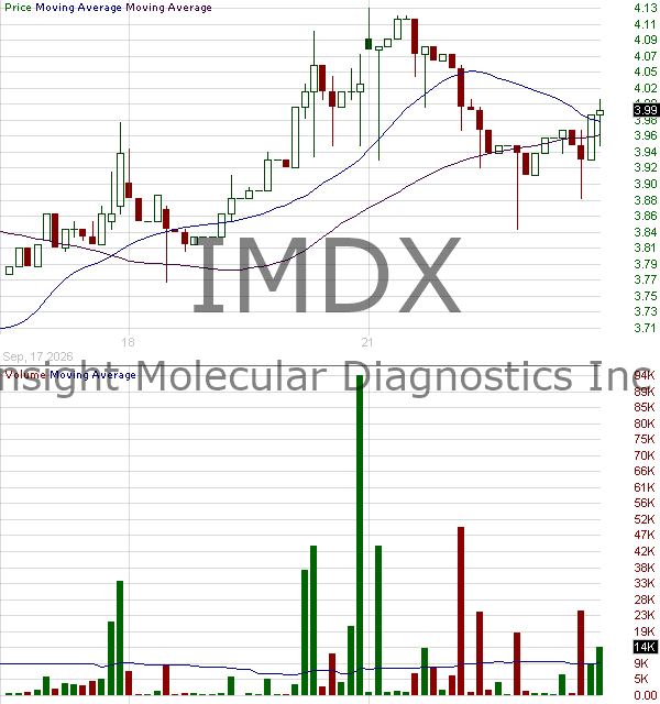 IMDX - Insight Molecular Diagnostics Inc. 15 minute intraday candlestick chart ~15 minute delay