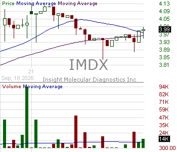 IMDX - Insight Molecular Diagnostics Inc. 15 minute intraday candlestick chart ~15 minute delay