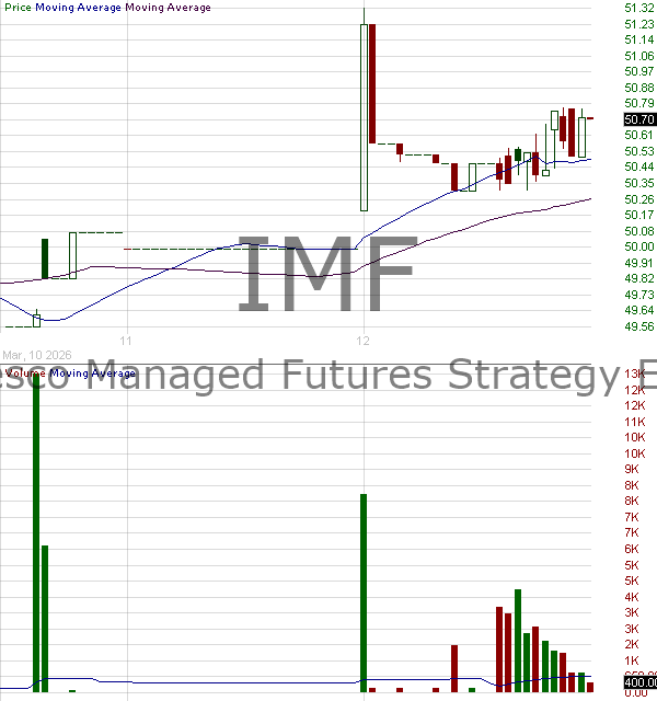 IMF - Invesco Managed Futures Strategy ETF 15 minute intraday candlestick chart ~15 minute delay