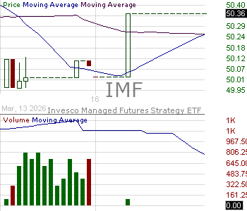 IMF - Invesco Managed Futures Strategy ETF 15 minute intraday candlestick chart ~15 minute delay