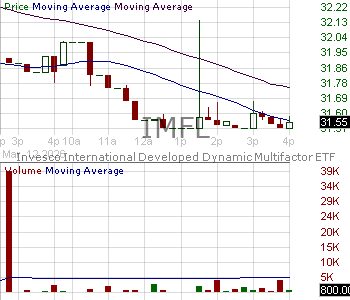 IMFL - Invesco International Developed Dynamic Multifactor ETF 15 minute intraday candlestick chart ~15 minute delay
