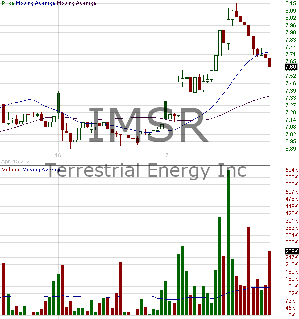 IMSR - Terrestrial Energy Inc. 15 minute intraday candlestick chart ~15 minute delay
