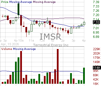IMSR - Terrestrial Energy Inc. 15 minute intraday candlestick chart ~15 minute delay