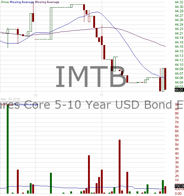 IMTB - iShares Core 5-10 Year USD Bond ETF 15 minute intraday candlestick chart ~15 minute delay