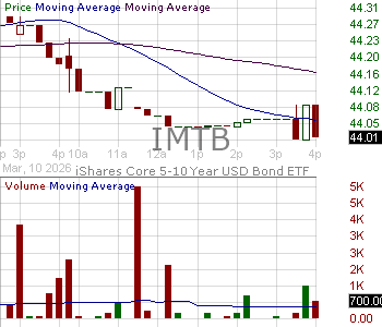 IMTB - iShares Core 5-10 Year USD Bond ETF 15 minute intraday candlestick chart ~15 minute delay