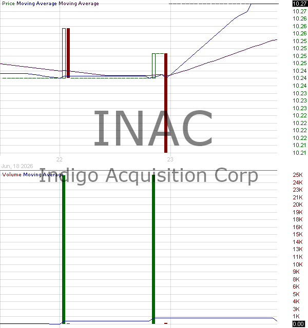 INAC - Indigo Acquisition Corp. 15 minute intraday candlestick chart ~15 minute delay