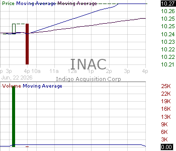 INAC - Indigo Acquisition Corp. 15 minute intraday candlestick chart ~15 minute delay