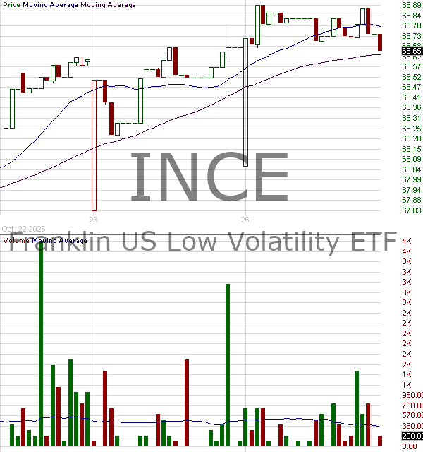 INCE - Franklin Income Equity Focus ETF 15 minute intraday candlestick chart ~15 minute delay