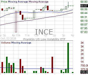 INCE - Franklin Income Equity Focus ETF 15 minute intraday candlestick chart ~15 minute delay