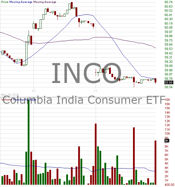 INCO - Columbia India Consumer ETF 15 minute intraday candlestick chart ~15 minute delay