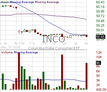 INCO - Columbia India Consumer ETF 15 minute intraday candlestick chart ~15 minute delay