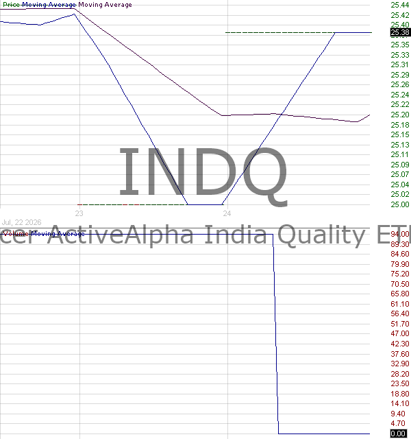 INDQ - Pacer ActiveAlpha India Quality ETF 15 minute intraday candlestick chart ~15 minute delay