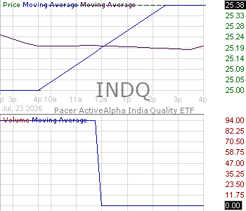 INDQ - Pacer ActiveAlpha India Quality ETF 15 minute intraday candlestick chart ~15 minute delay