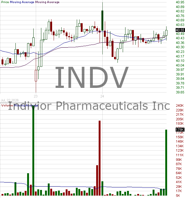 INDV - Indivior Pharmaceuticals Inc. 15 minute intraday candlestick chart ~15 minute delay