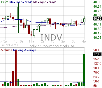 INDV - Indivior Pharmaceuticals Inc. 15 minute intraday candlestick chart ~15 minute delay