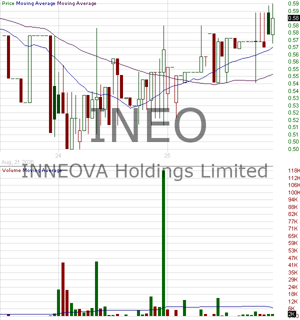 INEO - INNEOVA Holdings Limited Ordinary Shares 15 minute intraday candlestick chart ~15 minute delay