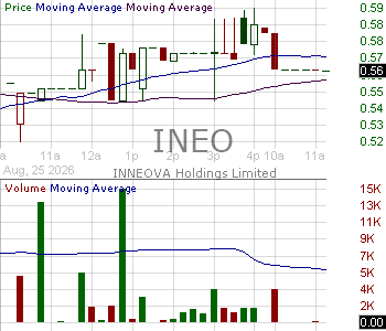 INEO - INNEOVA Holdings Limited Ordinary Shares 15 minute intraday candlestick chart ~15 minute delay