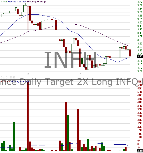 INFH - Defiance Daily Target 2X Long INFQ ETF 15 minute intraday candlestick chart ~15 minute delay