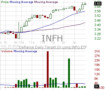 INFH - Defiance Daily Target 2X Long INFQ ETF 15 minute intraday candlestick chart ~15 minute delay
