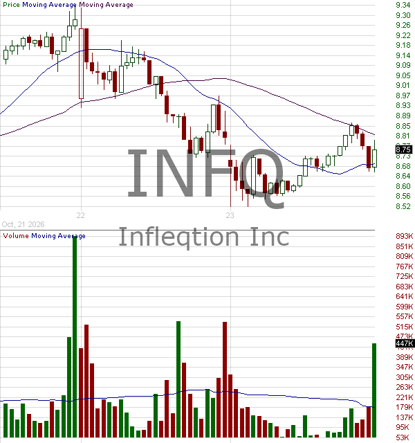 INFQ - Infleqtion Inc. 15 minute intraday candlestick chart ~15 minute delay