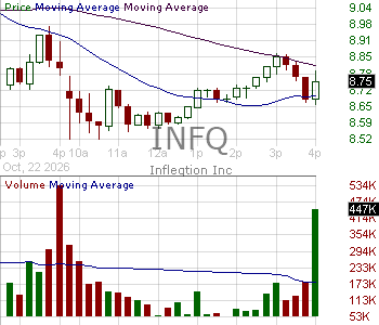 INFQ - Infleqtion Inc. 15 minute intraday candlestick chart ~15 minute delay