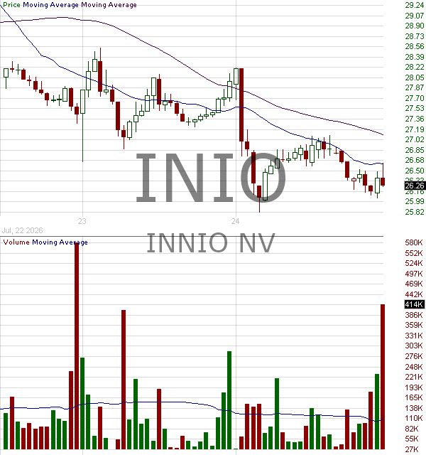 INIO - INNIO N.V. 15 minute intraday candlestick chart ~15 minute delay